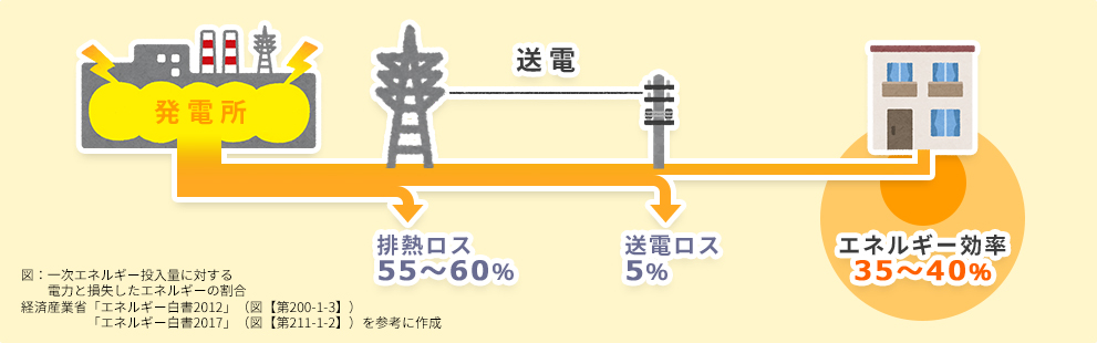 「国家的課題」エネルギー転換損失 約60％の意義